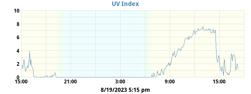 UV Index